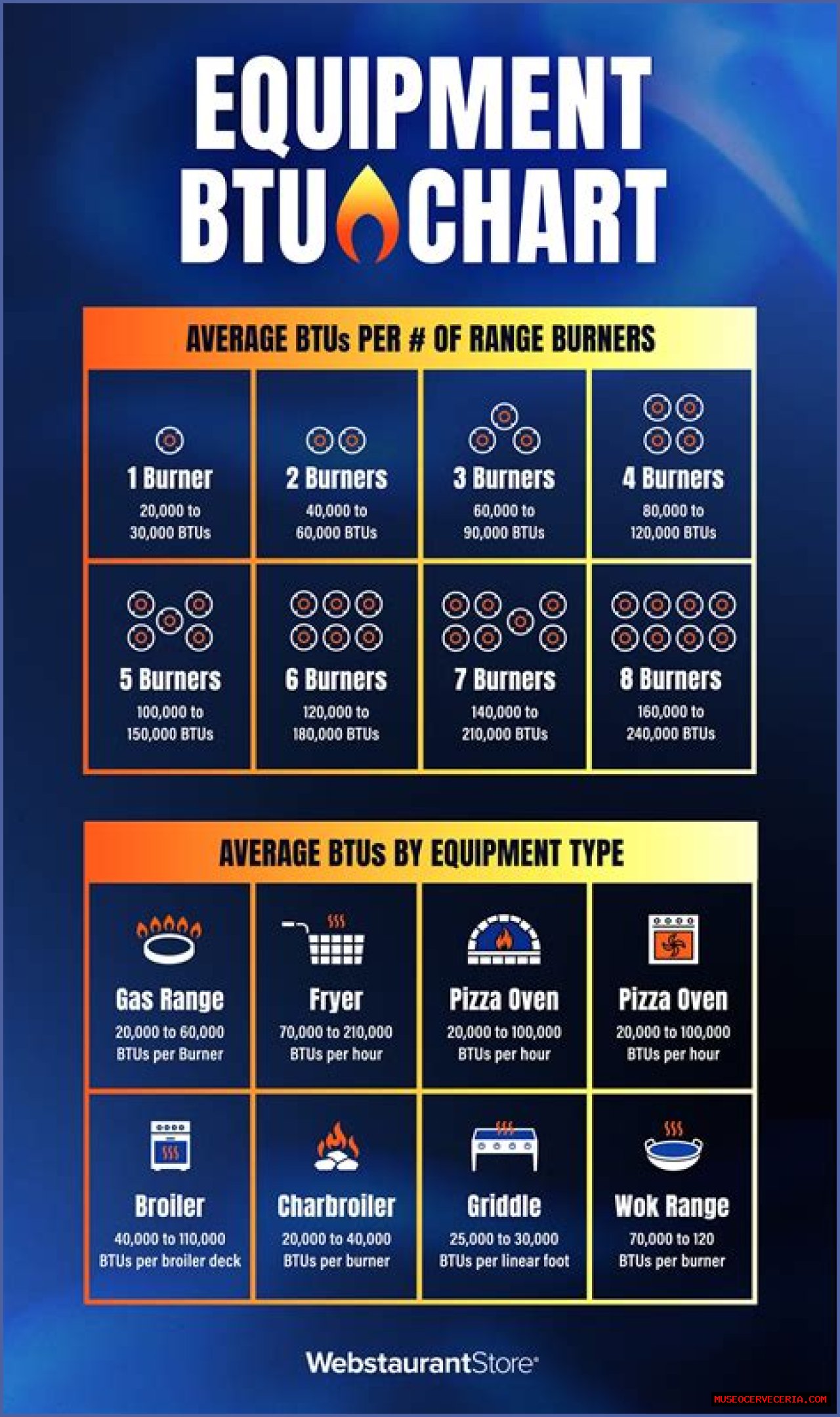 What is the average Btu for a gas stove?