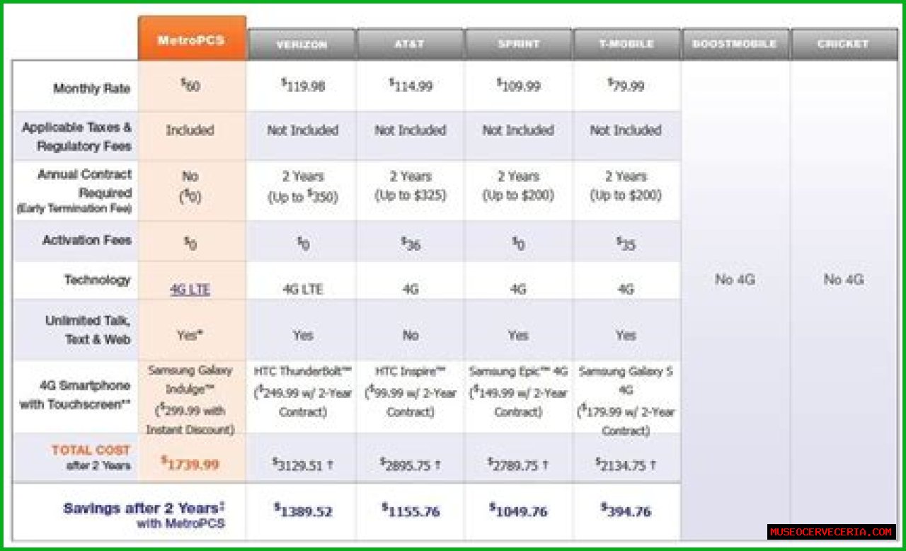 What is the value bundle for MetroPCS?