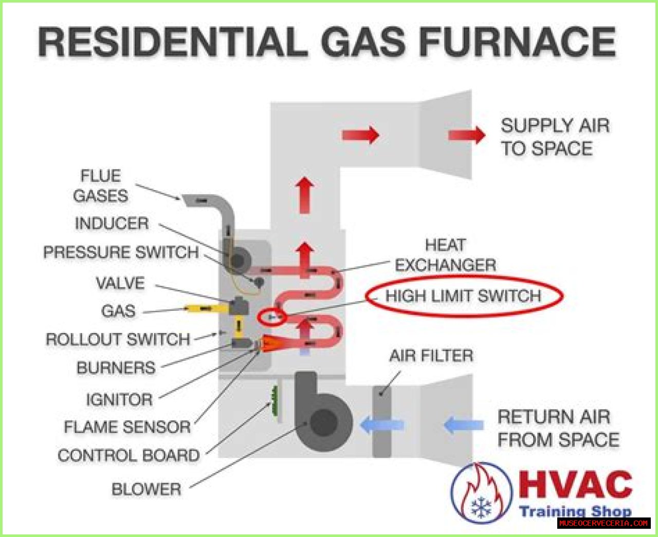 Where is high limit switch on furnace?